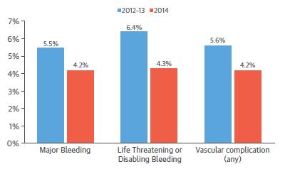 Extreme or Inoperable Vascular Complications Low Surgical Risk High Risk Stroke Bleeding Valve
