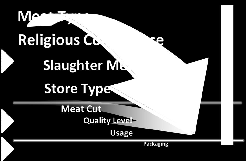 The relative importance of the variables driving purchase intention total sample Higher level variables are Meat Type, Compliance Assurance Type, Store Type and