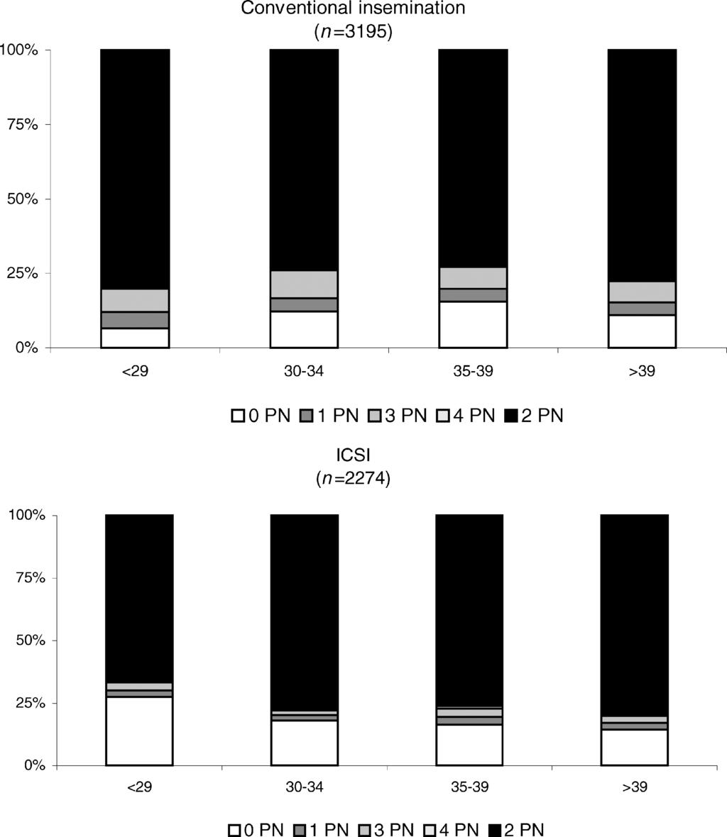374 Porter, Han, Tucker, Graham, Liebermann, and Sills Fig. 1. Fertilization outcomes as a function of maternal age (years) and insemination technique (CONV [upper panel, n = 3195] vs.