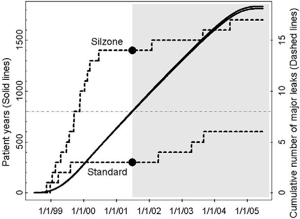 778 THE STATISTICIAN S PAGE GRUNKEMEIER ET AL Ann Thorac Surg PROSTHETIC HEART VALVE OPC VERSUS RCT 2006;82:776 80 be finally subjected to an RCT that is published in 2003, with the resulting