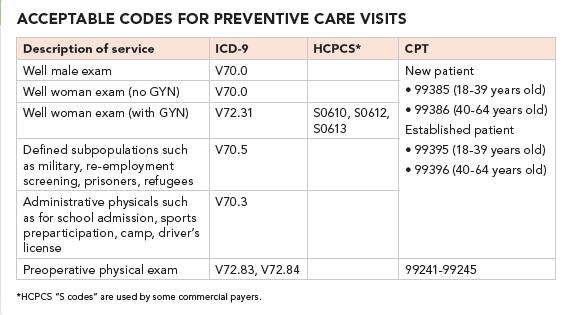 Coding for a Preventive Care Visit August 23-25,