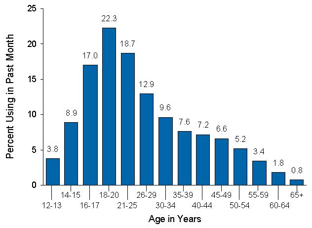Age Distribution of Illicit Drug Use (2005) Highest rates of