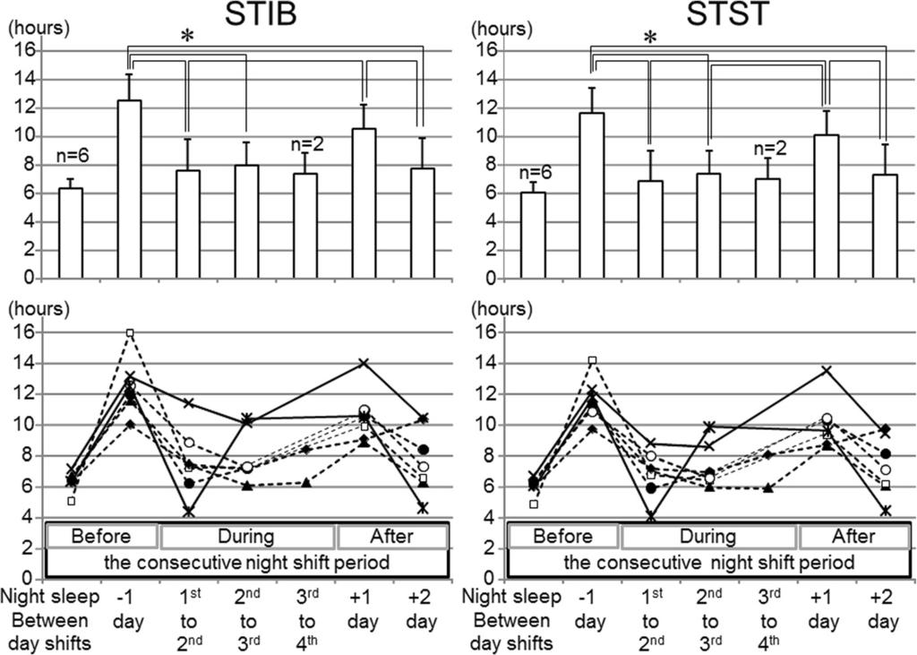 Mizuno et al. Journal of Physiological Anthropology (2016) 35:19 Page 10 of 13 Fig. 4 The sum of TIB (STIB) and the sum of TST (STST) before, during, and after a consecutive night shift period.