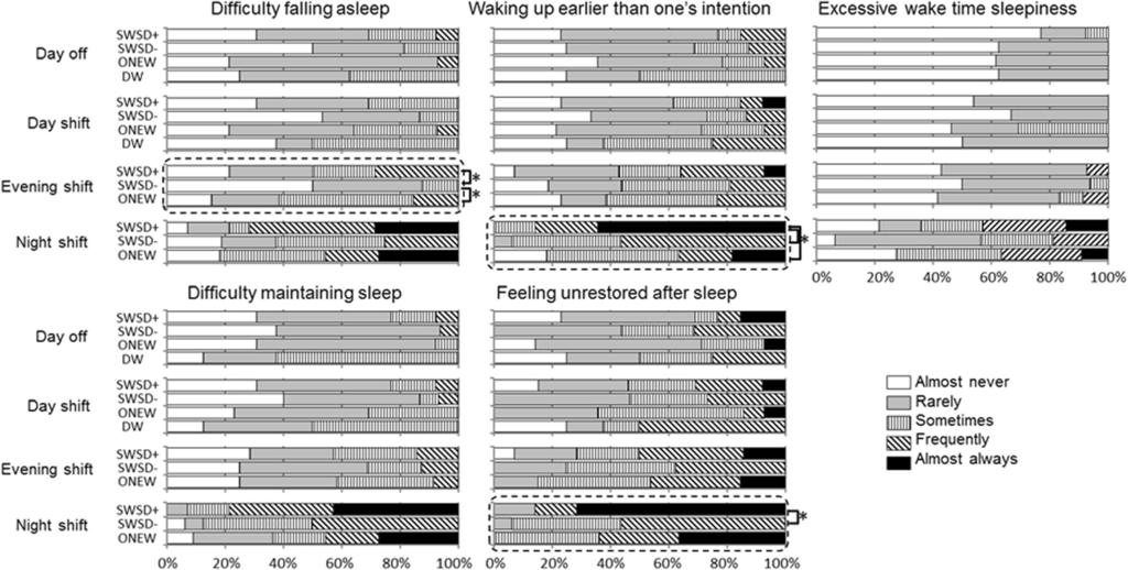 Mizuno et al. Journal of Physiological Anthropology (2016) 35:19 Page 7 of 13 Fig. 1 Comparison of insomnia symptoms and excessive sleepiness among the JFCT members.
