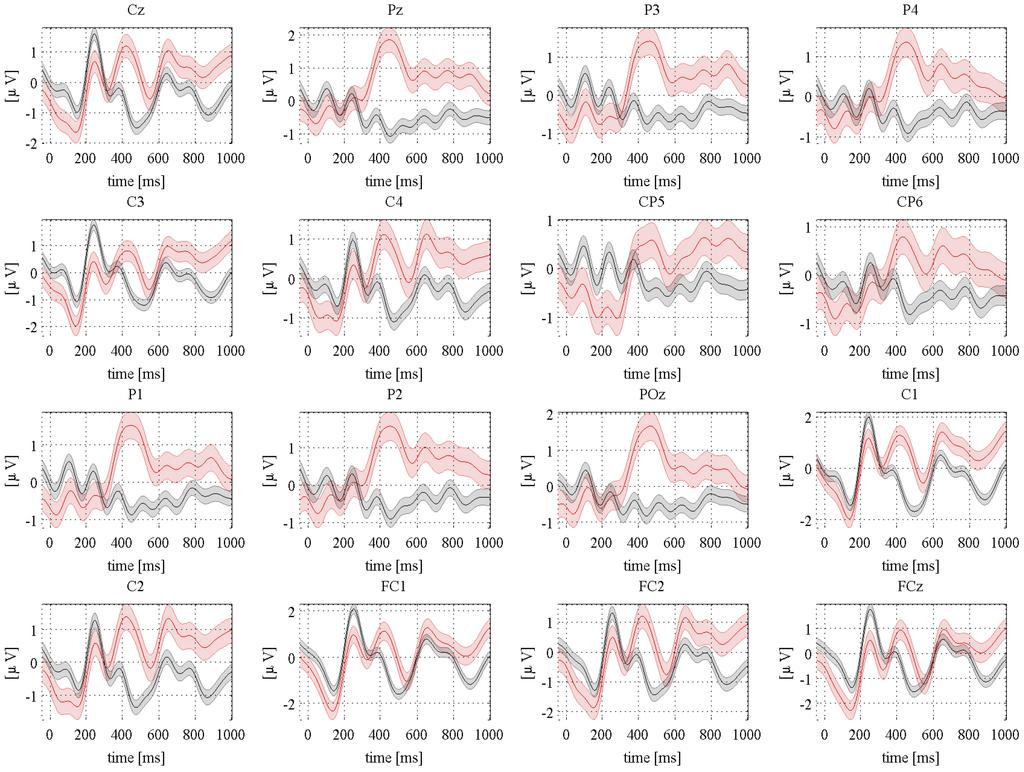 Figure 7. Grand mean averaged ERP of all participating subjects together. Each panel depicts responses from each electrode used in the study (see Table 2 for details).