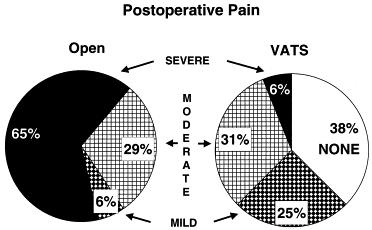 Advantages of VATS 3 weeks postoperatively Todd L Demmy, Jackie J Curtis, Minimally invasive lobectomy directed toward