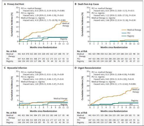 Landmark Studies FAME 2 888 patients with SIHD and FFR < 0.