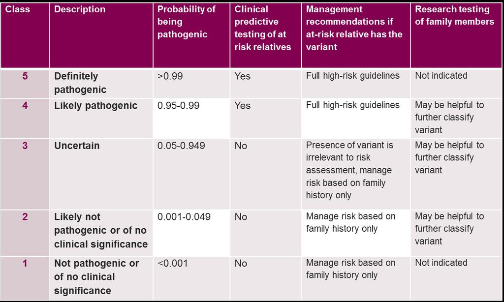 IARC 5-tier classification: Interpretation of BRCA