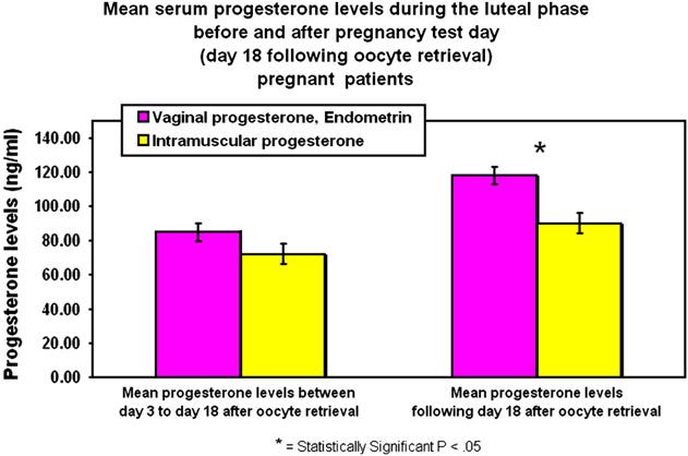 FIGURE 4 Mean P levels throughout the luteal phase (first 18 days after oocyte retrieval) in pregnant women and throughout early pregnancy phase (18 days after oocyte retrieval until 12 weeks of