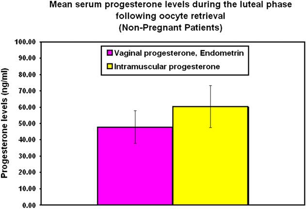 FIGURE 6 Mean P levels throughout the luteal phase (first 18 days after oocyte retrieval) in nonpregnant women. Data are presented as the mean SEM.