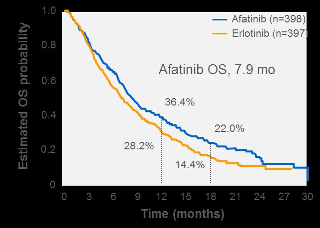 Post-hoc Analysis of LUX-Lung 8 Patients Deriving Long-term Benefit 1 OS and