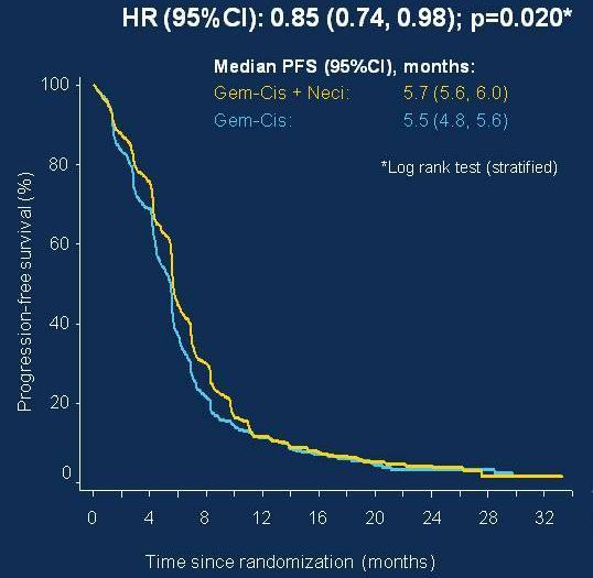 SQUIRE: Efficacy of Necitumumab Chemo/Neci (N = 545) Chemo alone (N = 548) ORR (CR + PR) 31.2% 28.8% 0.400 DCR (CR + PR +SD) 81.