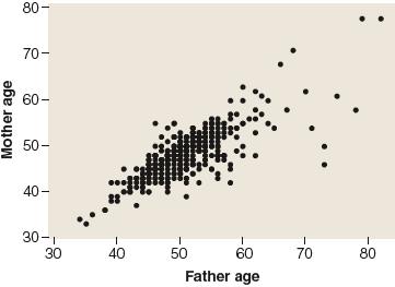 Example: Role of Sample Size Background: Relationship between ages of students mothers and fathers