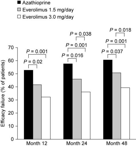 iii10 Efficacy of everolimus in de novo heart transplant recipients The everolimus B253 study was a randomized, doubleblind trial comparing everolimus (1.5 mg/day or 3.