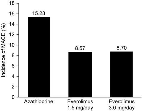 Insights from use of everolimus in heart transplantation Table 1.