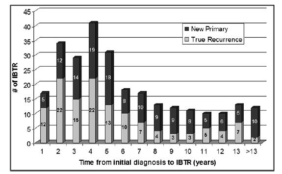 The mean time to recurrence was shorter in TR patients than in NP patients (48%) (4.8 vs.