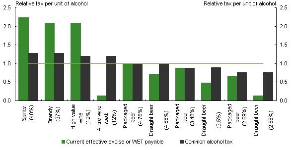 11. Figure 1: Relative taxation of alcohol under a common alcohol tax (a) By beverage type (alcohol by volume) a. The tax per unit of alcohol is measured relative to full strength packaged beer.
