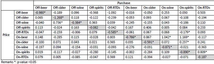 demand for on-trade wine with regard to off-trade beer price is 0.25, indicating that the demand for on-trade wine increases by 2.5% when the price for off-trade beer is increased by 10%.
