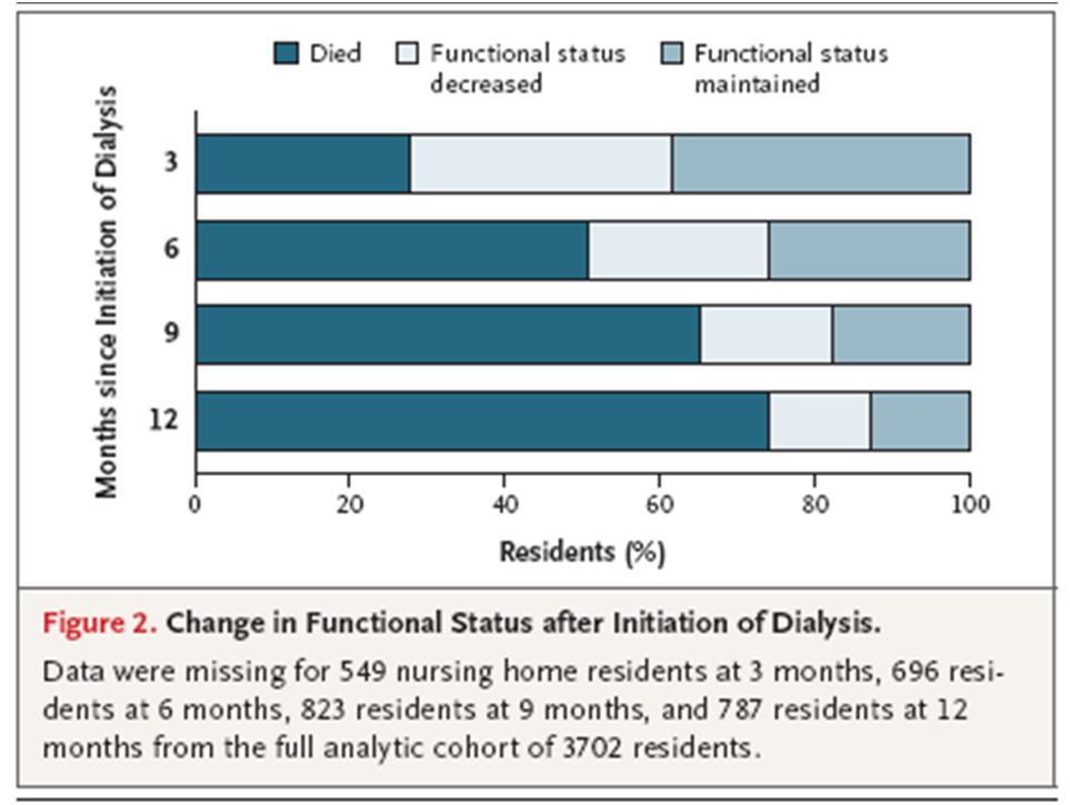 Dialysis is associated with functional decline in elderly patients More than