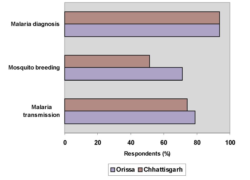 70 INDIAN J MED RES, JANUARY 2007 Fig. Results of cross-sectional surveys to assess the knowledge of respondents regarding malaria in Orissa and Chhattisgarh.