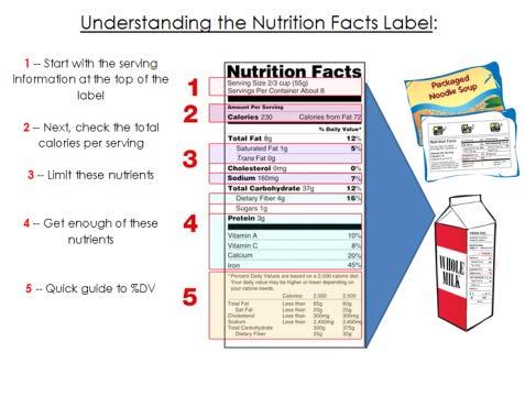 Understanding the Nutrition Facts Label Say: Another important way to control the amount of calories you are consuming is to read the nutritional labels before purchasing or cooking with certain