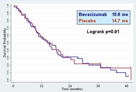 Cis-gemcitabine ± bevacizumab placebo controlled phase II, 1 st line