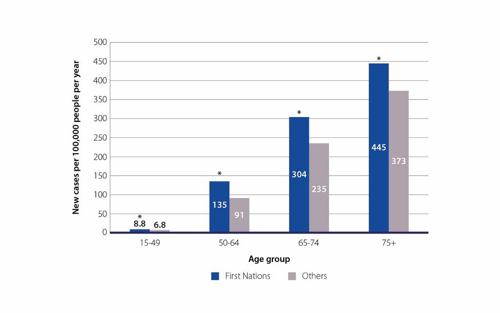 Colorectal cancer incidence (new cases) by age group (Figure 22) First Nations people had a higher incidence of colorectal cancer than other people in Ontario across all age groups, including age