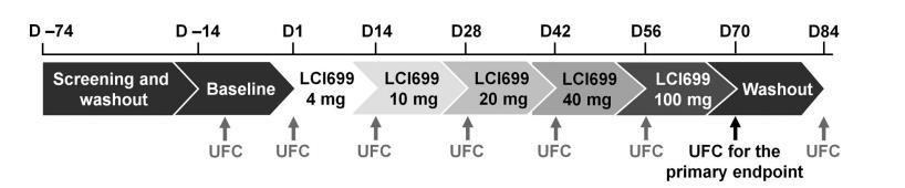 LINC 1 proof-of-concept Study LINC 1, showed normal UFC in 11