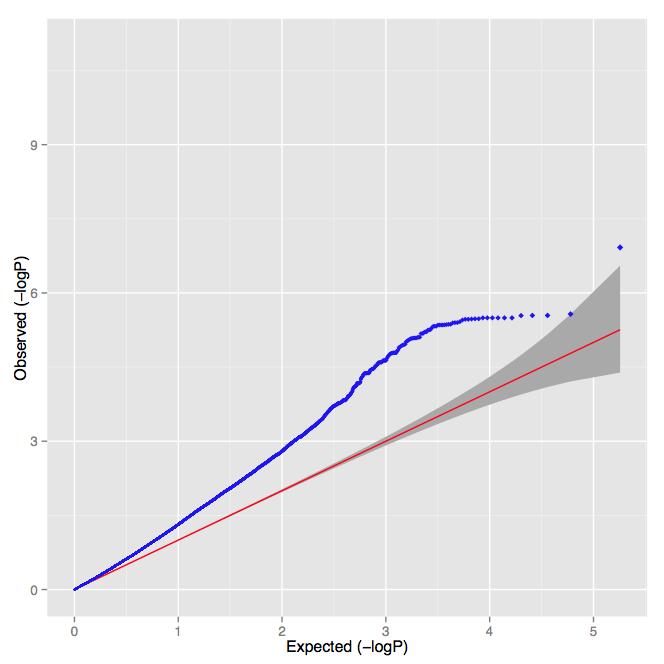 Simulated Pop Strat (Sweden vs UK) λ GC = 1.30; LD Score Regression intercept = 1.