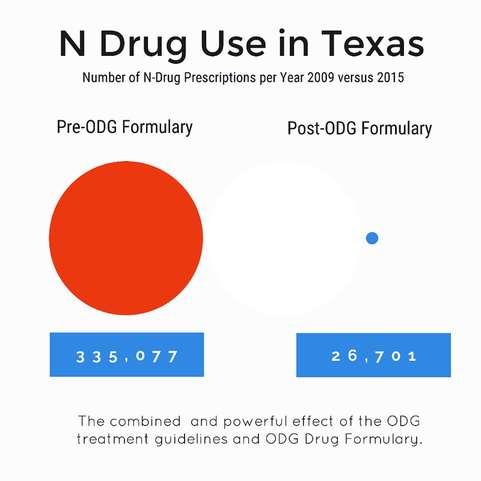 A recent independent analysis of Texas pharmacy data by the Texas Department of Insurance Workers Compensation Research and Evaluation Group entitled, Impact of the Texas Pharmacy Closed Formulary,