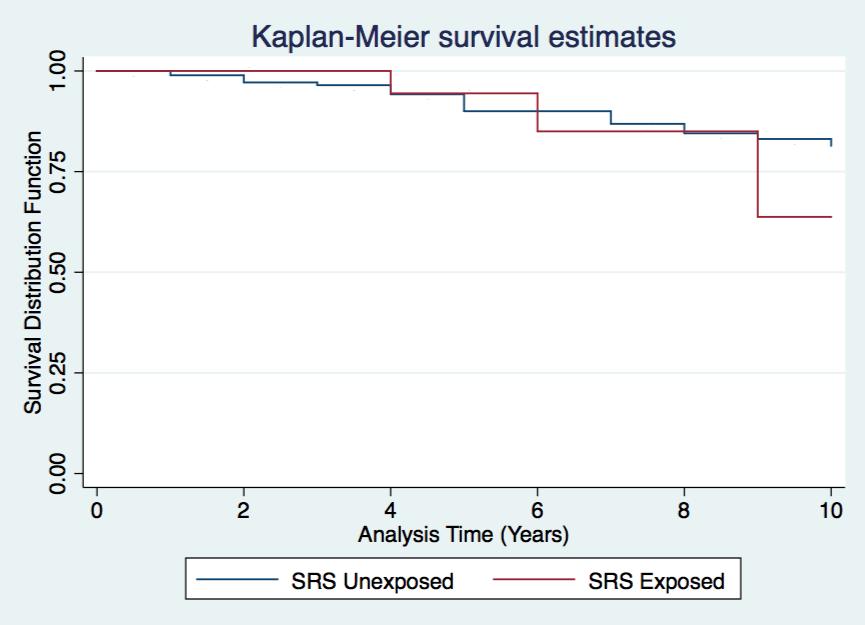 APPENDIX K: TIME FROM SECONDARY RISK INDICATOR EXPOSURE TO MAJOR MOOD EPISODE Figure 4: Time between secondary risk indicator