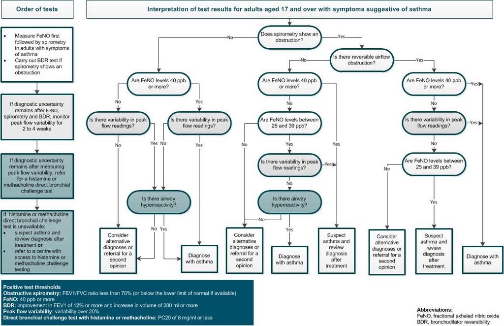 Algorithm C Objective e tests for asthma in adults aged 17 and over A full size downloadable PDF version is available in tools and resources 1.5 