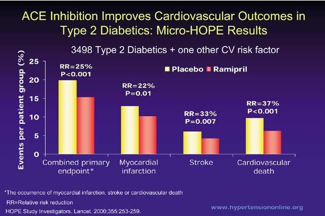 238 M. Wiederkehr et al. Figure 3 ACE inhibition improves cardiovascular outcomes in type 2 diabetic patients. The Micro-HOPE results are shown.