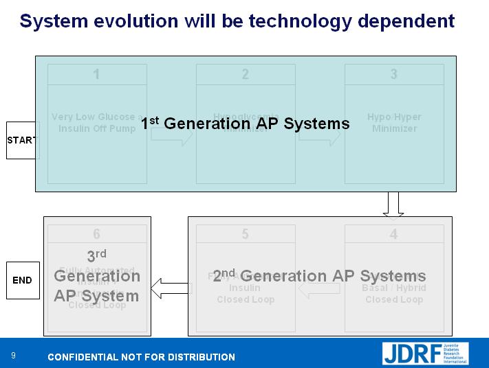 Needs Assessment: 1 st Generation AP Systems Finalized algorithmic