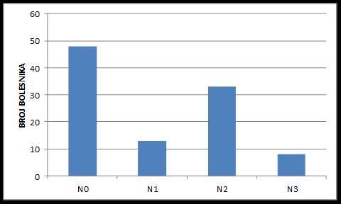 Bolesnike smo prema N stadiju bolesti također podijelili u 4 grupe: N0 što znači bez metastaza na vratu, te N1-3 ovisno o broju i veličini regionalnih metastaza (tablica 1).