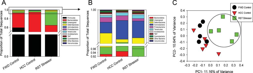 Figure 4. Stressor exposure significantly reduces a diversity in the mucosa-associated microbiota. (A) The Shannon Diversity index (SDI) was measured for each sample and averaged by group.