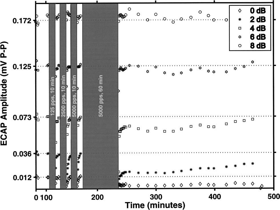 FIG. 9. Average discharge rate as a function of time from DPT onset for both auditory fibers gray, dotted and non-spontaneously-active vestibular fibers black.