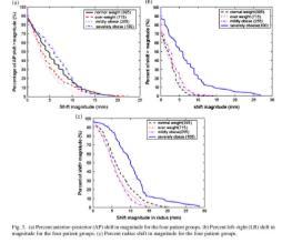 for localized prostate cancer, IJROBP 59 (1): 6-10: 2004 Prostate Motion in Obese Men JR Wong et al