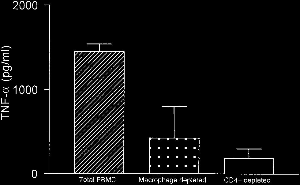 5B and C), followed by CD14 monocytes (10 to 40%). The lymphocyte-produced TNF- came primarily from CD4 T cells (average, 65%) (Fig. 5D), followed by CD8 T cells (average, 35%) (Fig. 5E).