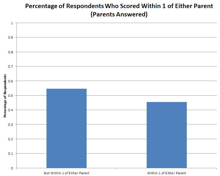 Figure 2c: Percentage of respondents who scored within 1 of either parent when