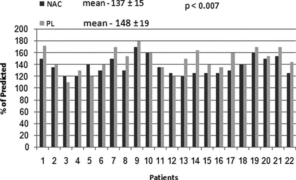 Figure 3. Postexercise measurements of FVC. See Figure 2 for abbreviation not used in the text.