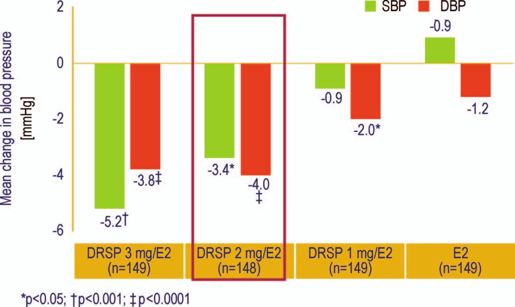 Figure 3 Results of a dose-ranging study in 750 women with Stage I/II hypertension who were randomized to 1.0 mg 17b-estradiol (E2) with 1.0/2.0/3.