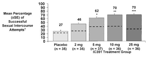 S60 Figure 4 Results of the European IC351 phase 2B daily-dosing study decrease of adverse events with time. Data are from Porst et al.