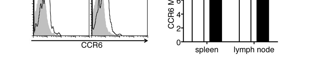 Figure 15: Id2-deficient MOG-specific CD4 T cells have similar expressions of α4β1 integrin and CCR6 compared to control cells (A) Representative splenocyte plots and bar graphs showing the