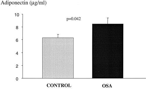 Figure 1: Plasma adiponectin levels in the OSA (n 26) and control non-osa (n 29) groups. The groups were similar with respect to BMI, body fat, and waist-to-hip ratio. p 0.017 in covariate analysis.
