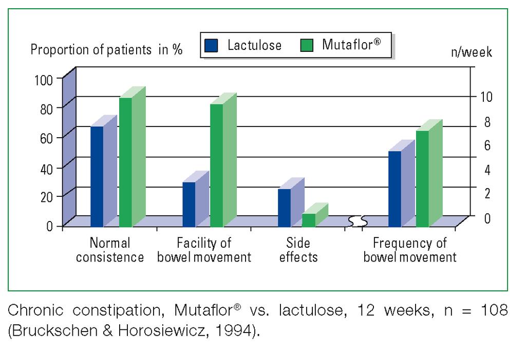 Chronic Constipation (Adults) 2 controlled clinical studies (n = 178) 8-week study showed significantly more bowel movements with ECN vs placebo 12-week study