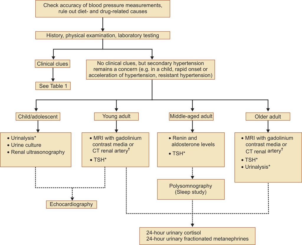 42 Section 2: Hypertension and Dyslipidemia Flow chart 1 Algorithmic approach to the initial evaluation of patient with suspected secondary hypertension Abbreviations: MRI, magnetic resonance
