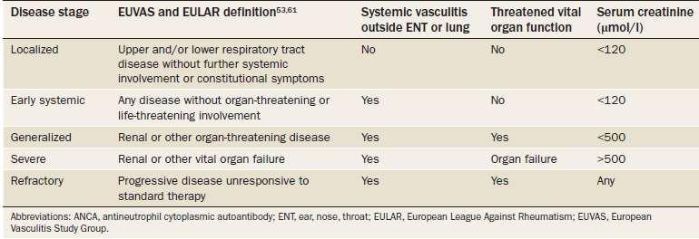Disease stages in ANCA-associated vasculitis (AAV)