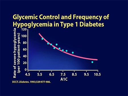Hypoglycemia: Exercise in Type 1 Diabetes Rate of