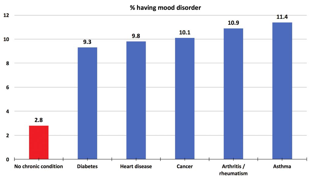 Silić A FIGURE 1. Association of Comorbid Mood Disorders and Chronic Illness (adapted from Chronic Dis Can. 2008;28(4):